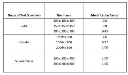 compression test conversion|Strength Converter .